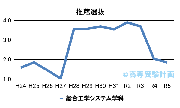 大阪公立大学工業高等専門学校 偏差値・倍率 | 高専受験計画